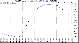 Milwaukee Weather Wind Chill<br>Hourly Average<br>(24 Hours)