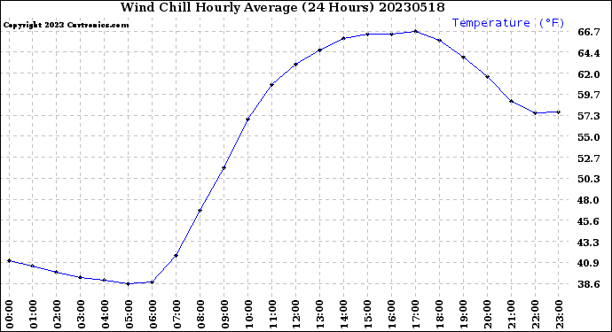 Milwaukee Weather Wind Chill<br>Hourly Average<br>(24 Hours)