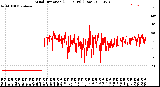 Milwaukee Weather Wind Direction<br>(24 Hours) (Raw)