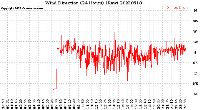 Milwaukee Weather Wind Direction<br>(24 Hours) (Raw)