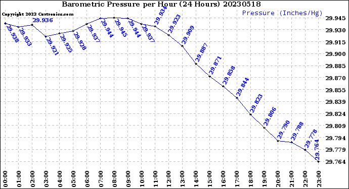 Milwaukee Weather Barometric Pressure<br>per Hour<br>(24 Hours)