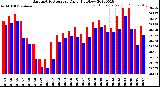 Milwaukee Weather Barometric Pressure<br>Daily High/Low