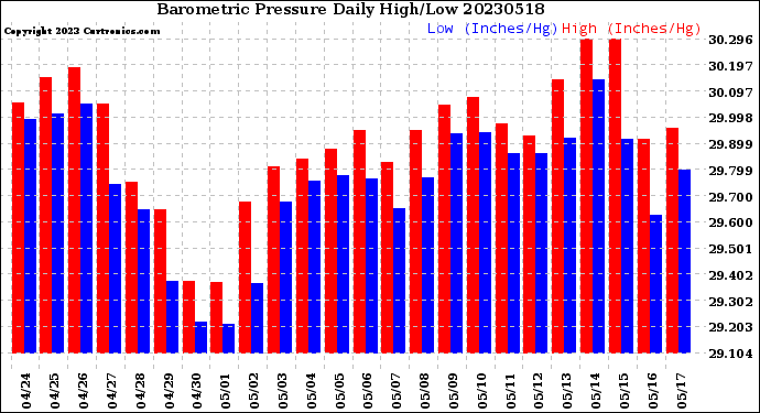 Milwaukee Weather Barometric Pressure<br>Daily High/Low