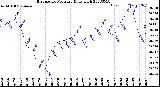 Milwaukee Weather Barometric Pressure<br>Daily High