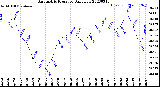 Milwaukee Weather Barometric Pressure<br>Daily Low