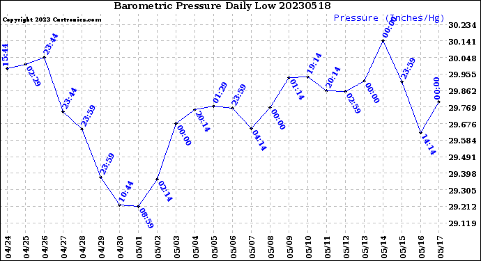 Milwaukee Weather Barometric Pressure<br>Daily Low