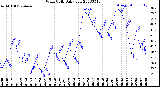 Milwaukee Weather Wind Chill<br>Daily Low