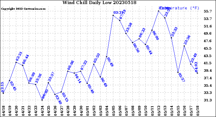 Milwaukee Weather Wind Chill<br>Daily Low