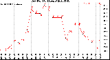 Milwaukee Weather Dew Point<br>(24 Hours)