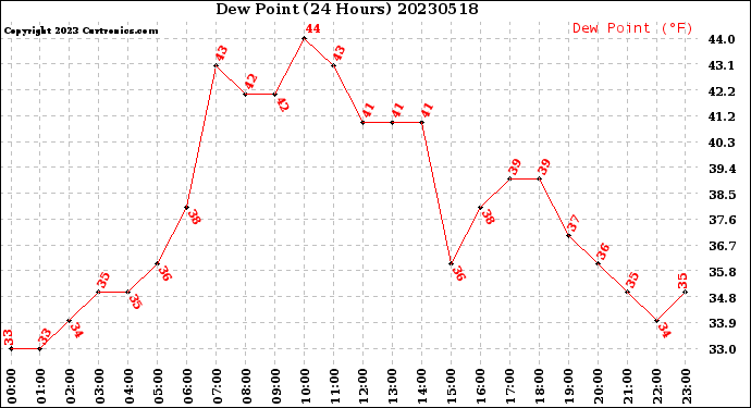 Milwaukee Weather Dew Point<br>(24 Hours)