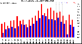 Milwaukee Weather Dew Point<br>Daily High/Low