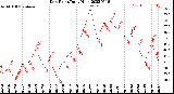 Milwaukee Weather Dew Point<br>Daily High