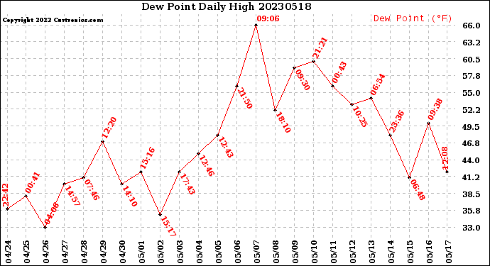 Milwaukee Weather Dew Point<br>Daily High