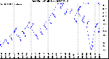 Milwaukee Weather Dew Point<br>Daily Low