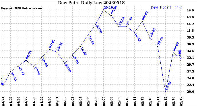 Milwaukee Weather Dew Point<br>Daily Low