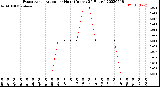 Milwaukee Weather Evapotranspiration<br>per Hour<br>(Inches 24 Hours)