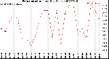 Milwaukee Weather Evapotranspiration<br>per Day (Inches)