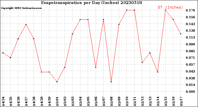 Milwaukee Weather Evapotranspiration<br>per Day (Inches)