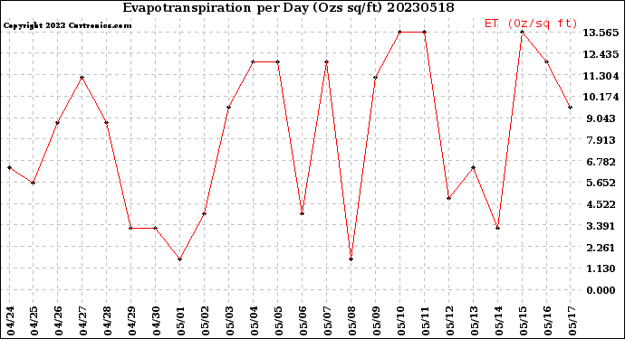 Milwaukee Weather Evapotranspiration<br>per Day (Ozs sq/ft)