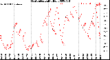 Milwaukee Weather Heat Index<br>Daily High