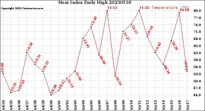 Milwaukee Weather Heat Index<br>Daily High