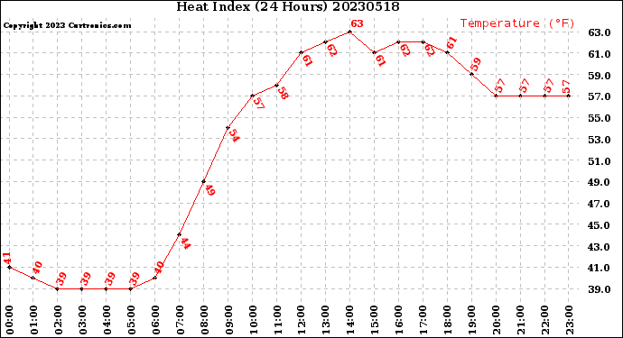 Milwaukee Weather Heat Index<br>(24 Hours)