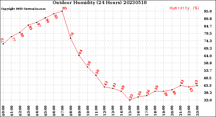 Milwaukee Weather Outdoor Humidity<br>(24 Hours)