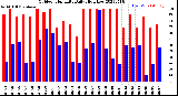 Milwaukee Weather Outdoor Humidity<br>Daily High/Low