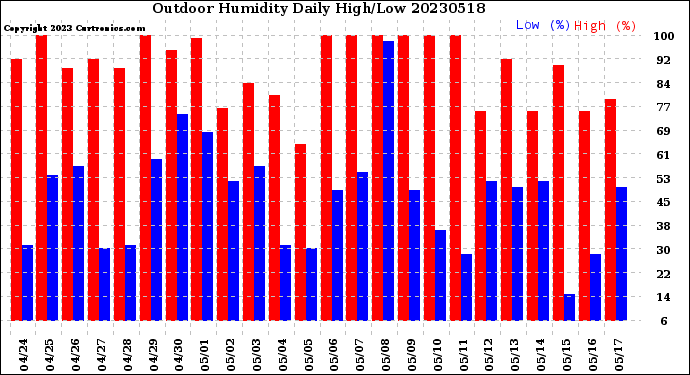 Milwaukee Weather Outdoor Humidity<br>Daily High/Low