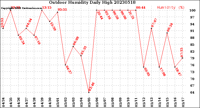 Milwaukee Weather Outdoor Humidity<br>Daily High