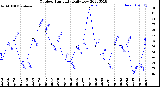 Milwaukee Weather Outdoor Humidity<br>Daily Low