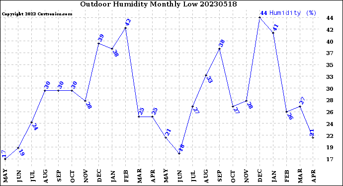 Milwaukee Weather Outdoor Humidity<br>Monthly Low