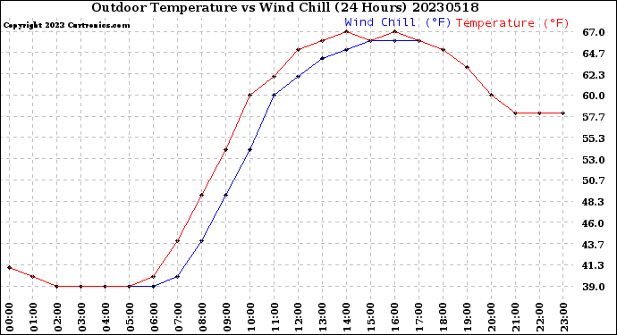 Milwaukee Weather Outdoor Temperature<br>vs Wind Chill<br>(24 Hours)