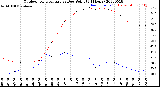 Milwaukee Weather Outdoor Temperature<br>vs Dew Point<br>(24 Hours)