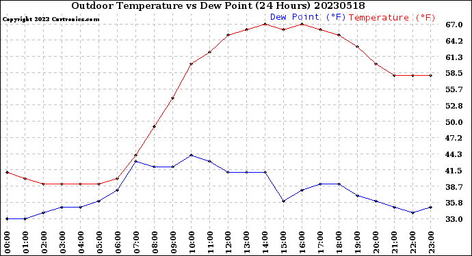 Milwaukee Weather Outdoor Temperature<br>vs Dew Point<br>(24 Hours)