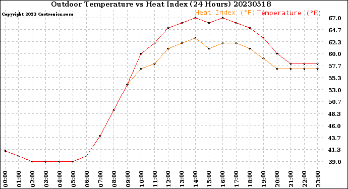 Milwaukee Weather Outdoor Temperature<br>vs Heat Index<br>(24 Hours)