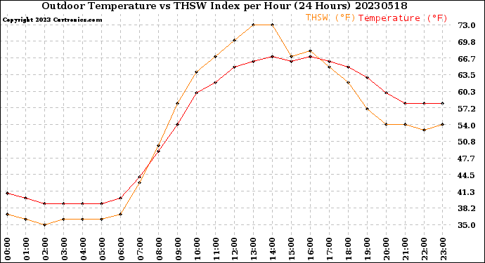 Milwaukee Weather Outdoor Temperature<br>vs THSW Index<br>per Hour<br>(24 Hours)