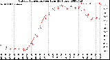 Milwaukee Weather Outdoor Temperature<br>per Hour<br>(24 Hours)