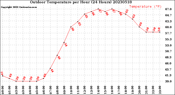 Milwaukee Weather Outdoor Temperature<br>per Hour<br>(24 Hours)