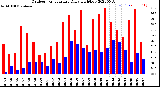 Milwaukee Weather Outdoor Temperature<br>Daily High/Low