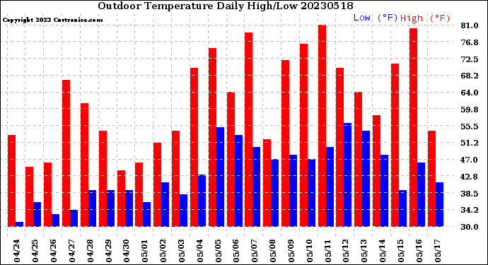 Milwaukee Weather Outdoor Temperature<br>Daily High/Low