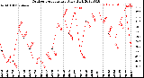 Milwaukee Weather Outdoor Temperature<br>Daily High