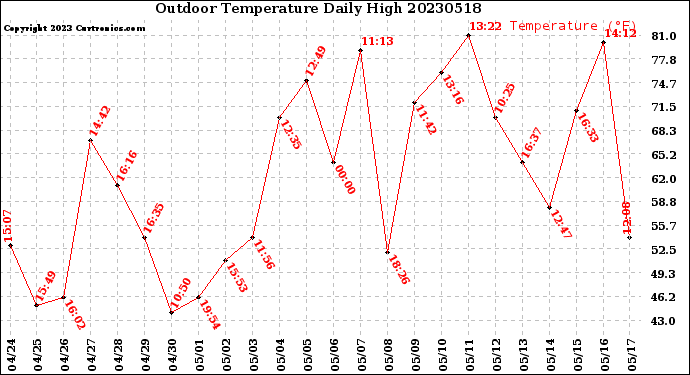 Milwaukee Weather Outdoor Temperature<br>Daily High