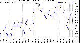 Milwaukee Weather Outdoor Temperature<br>Daily Low