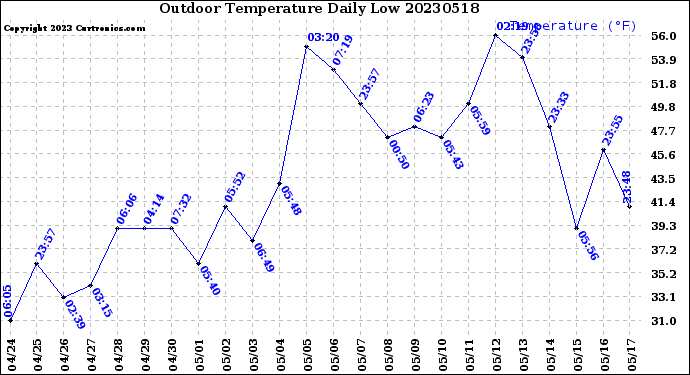 Milwaukee Weather Outdoor Temperature<br>Daily Low