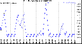 Milwaukee Weather Rain<br>By Day<br>(Inches)