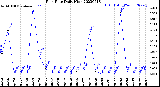 Milwaukee Weather Rain Rate<br>Daily High