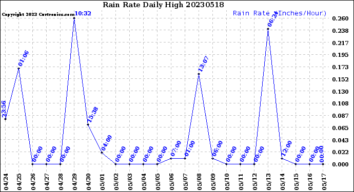 Milwaukee Weather Rain Rate<br>Daily High