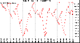 Milwaukee Weather Solar Radiation<br>Daily