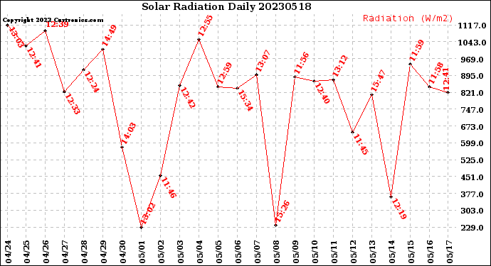 Milwaukee Weather Solar Radiation<br>Daily